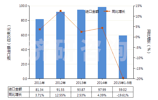 2011-2015年9月中國(guó)其他配制的動(dòng)物飼料(HS23099090)進(jìn)口總額及增速統(tǒng)計(jì)